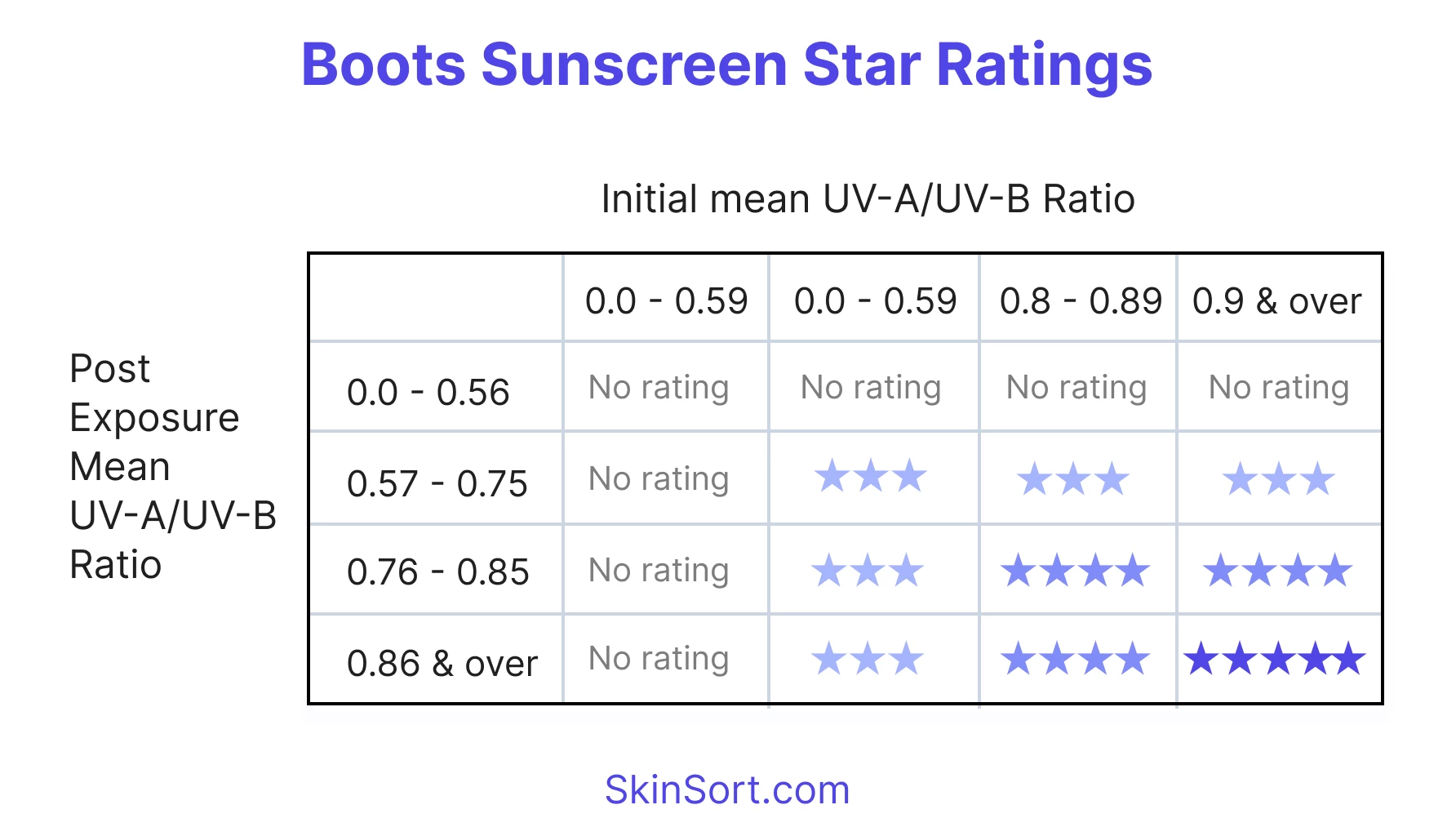 Boots sunscreen star ratings