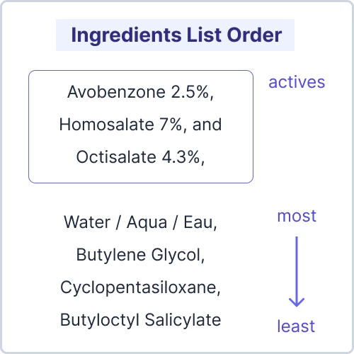 Ingredients list order with actives, ordered most to least in quantity